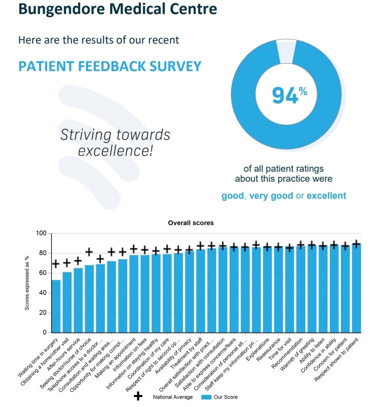 Read more about the article Patient Feedback Survey – Response